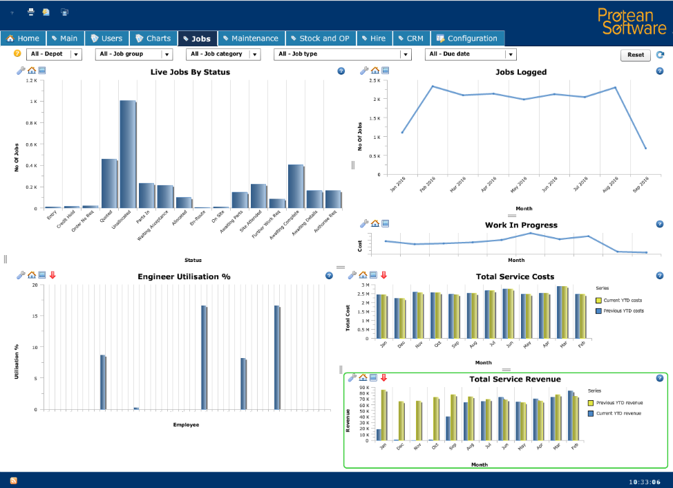 Business Intelligence dashboard