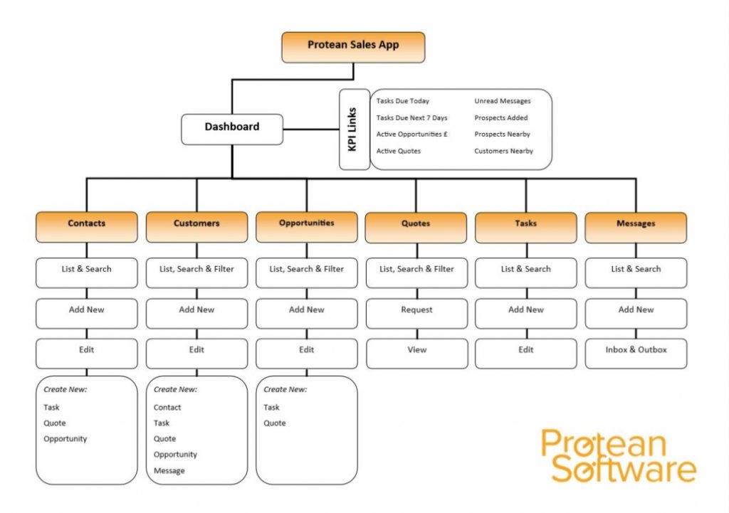 Protean Sales App Functions