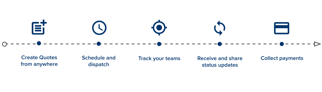 Image of different stages of ServiceSight software