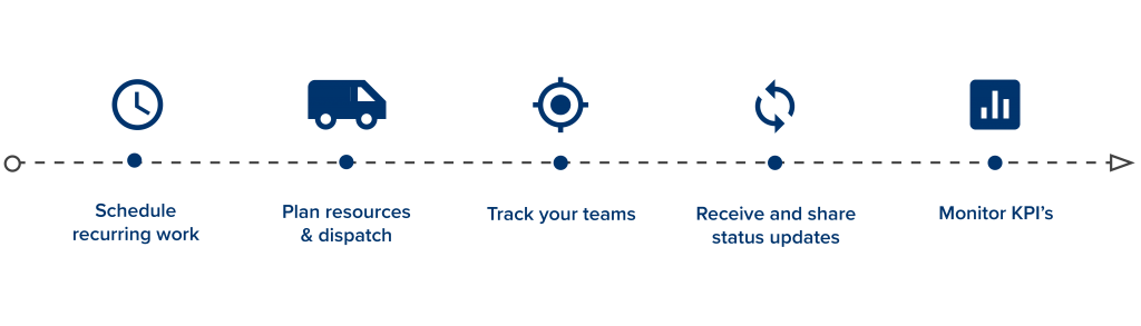 Workflow diagram of Protean's FSM software