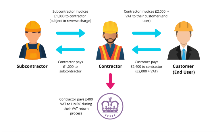 Construction Industry Scheme (CIS) process explained